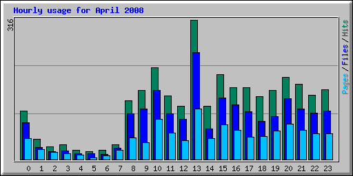 Hourly usage for April 2008