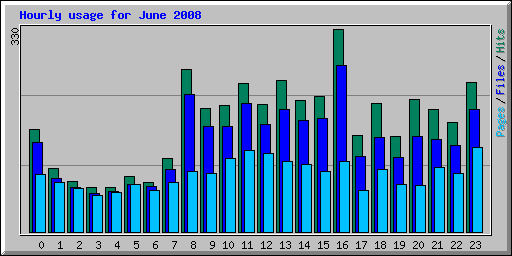 Hourly usage for June 2008
