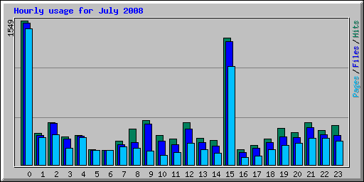 Hourly usage for July 2008