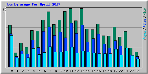 Hourly usage for April 2017