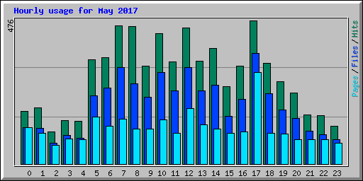 Hourly usage for May 2017