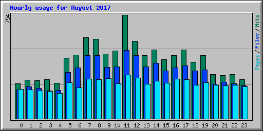 Hourly usage for August 2017