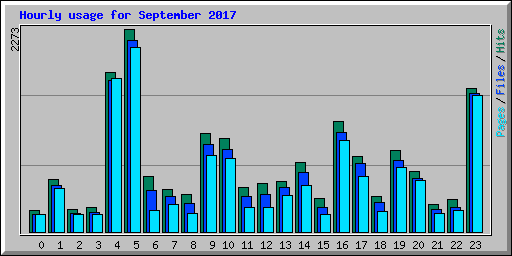 Hourly usage for September 2017