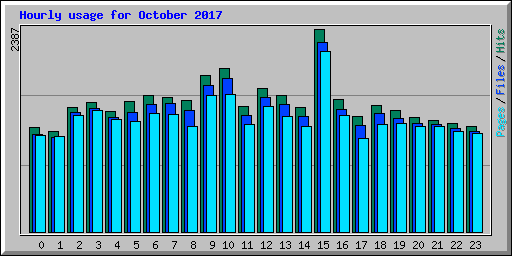 Hourly usage for October 2017