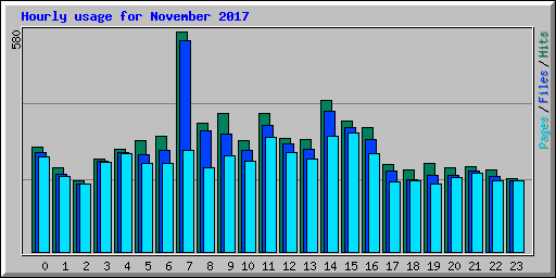 Hourly usage for November 2017
