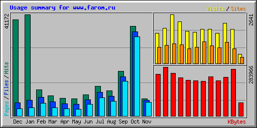 Usage summary for www.farom.ru